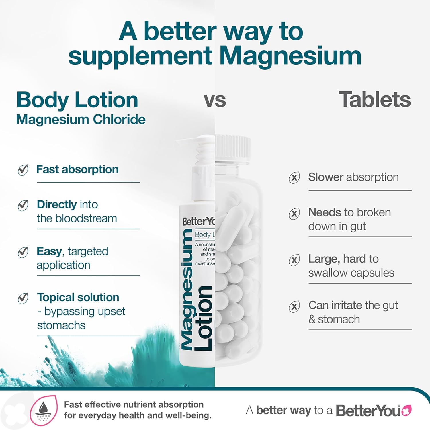 BetterYou Magnesium Body Lotion with Shea Butter versus tablets.