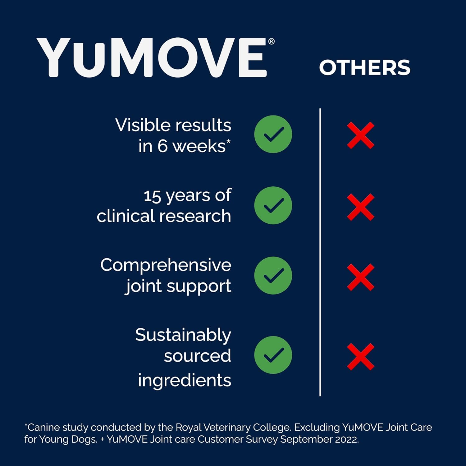 YuMOVE Joint Support Supplement for Senior Dogs - 120 Tablets